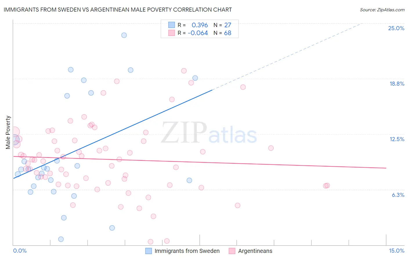 Immigrants from Sweden vs Argentinean Male Poverty