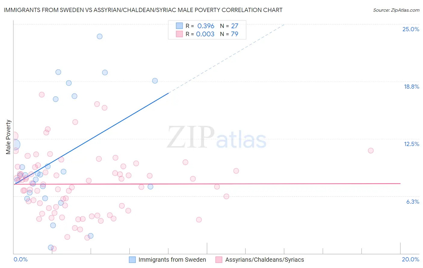 Immigrants from Sweden vs Assyrian/Chaldean/Syriac Male Poverty