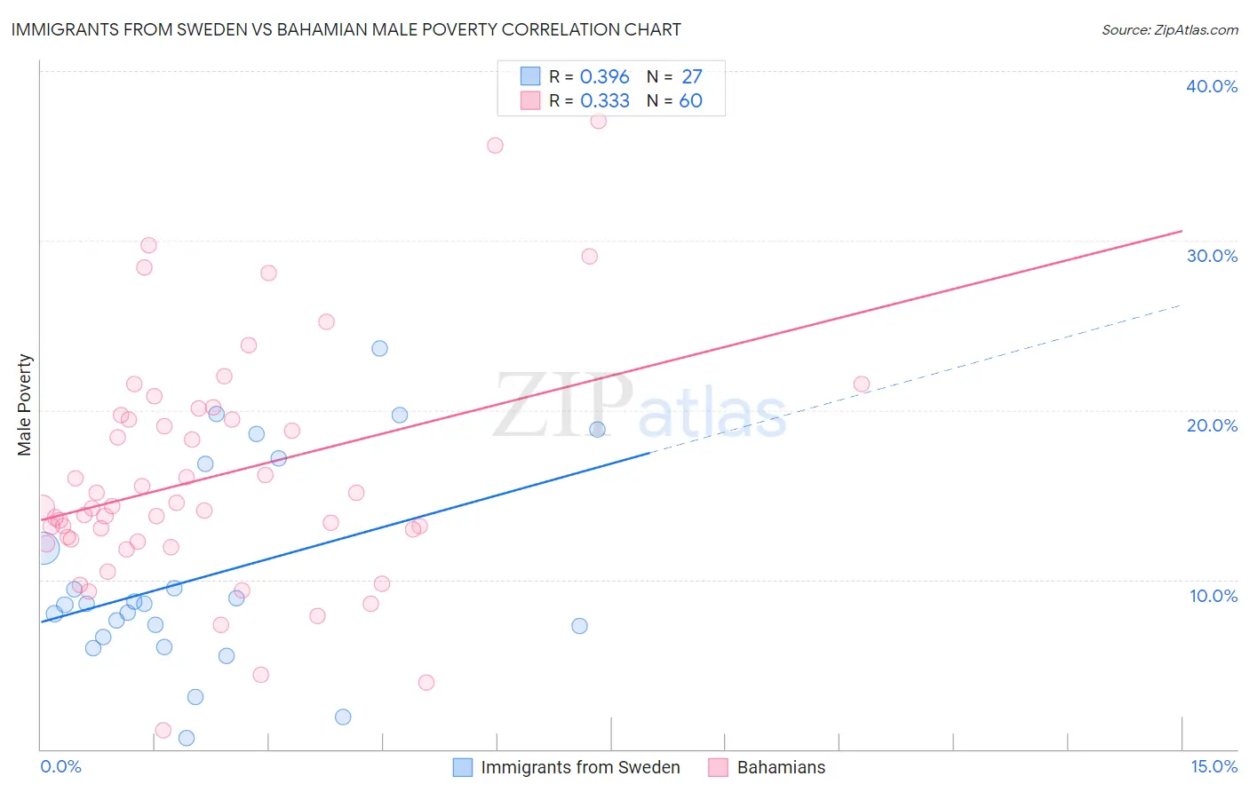 Immigrants from Sweden vs Bahamian Male Poverty