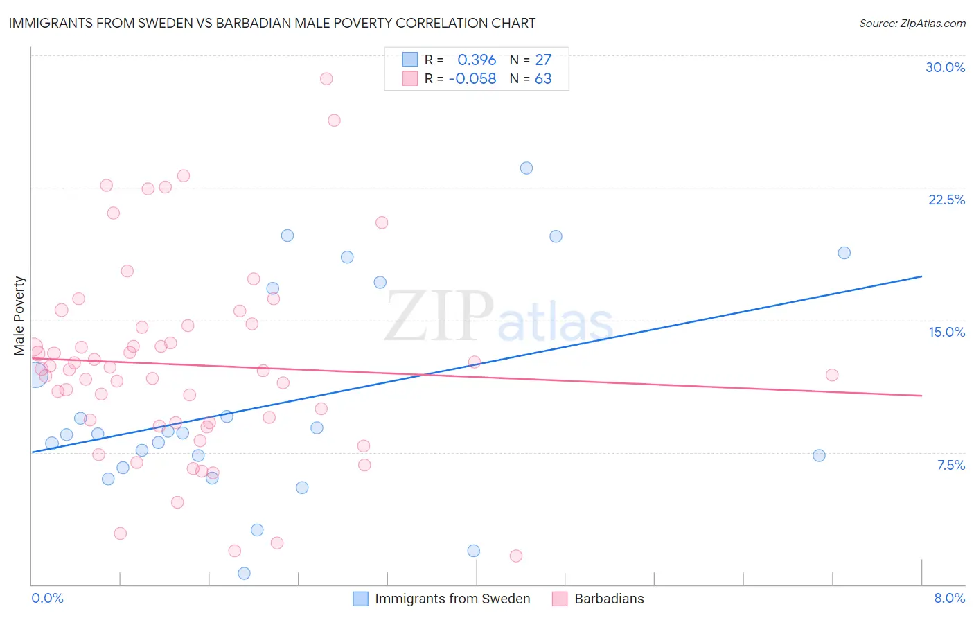 Immigrants from Sweden vs Barbadian Male Poverty