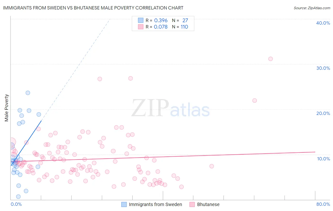 Immigrants from Sweden vs Bhutanese Male Poverty