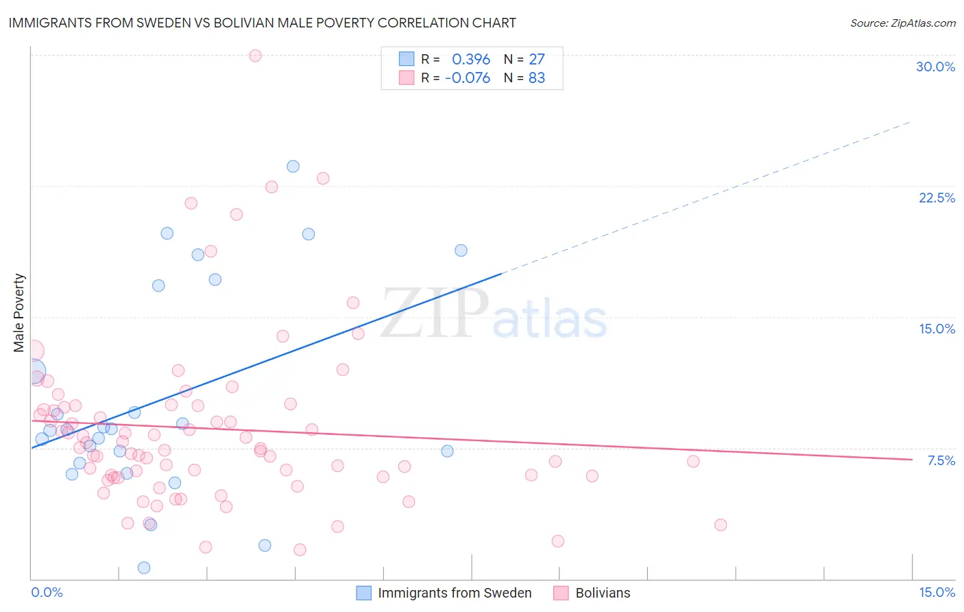 Immigrants from Sweden vs Bolivian Male Poverty