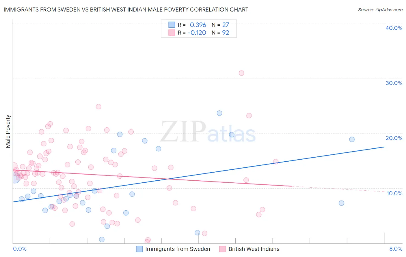 Immigrants from Sweden vs British West Indian Male Poverty