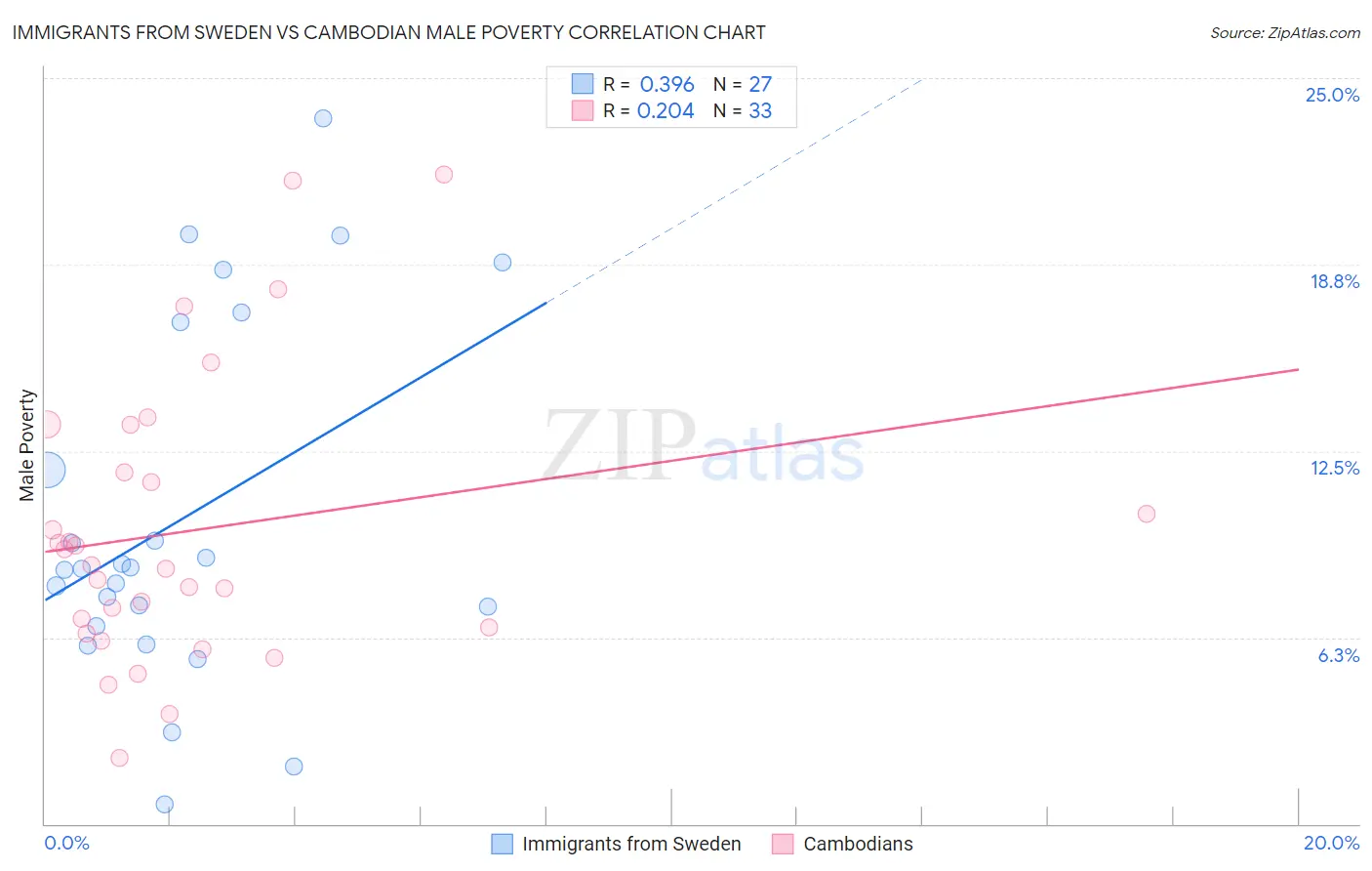 Immigrants from Sweden vs Cambodian Male Poverty