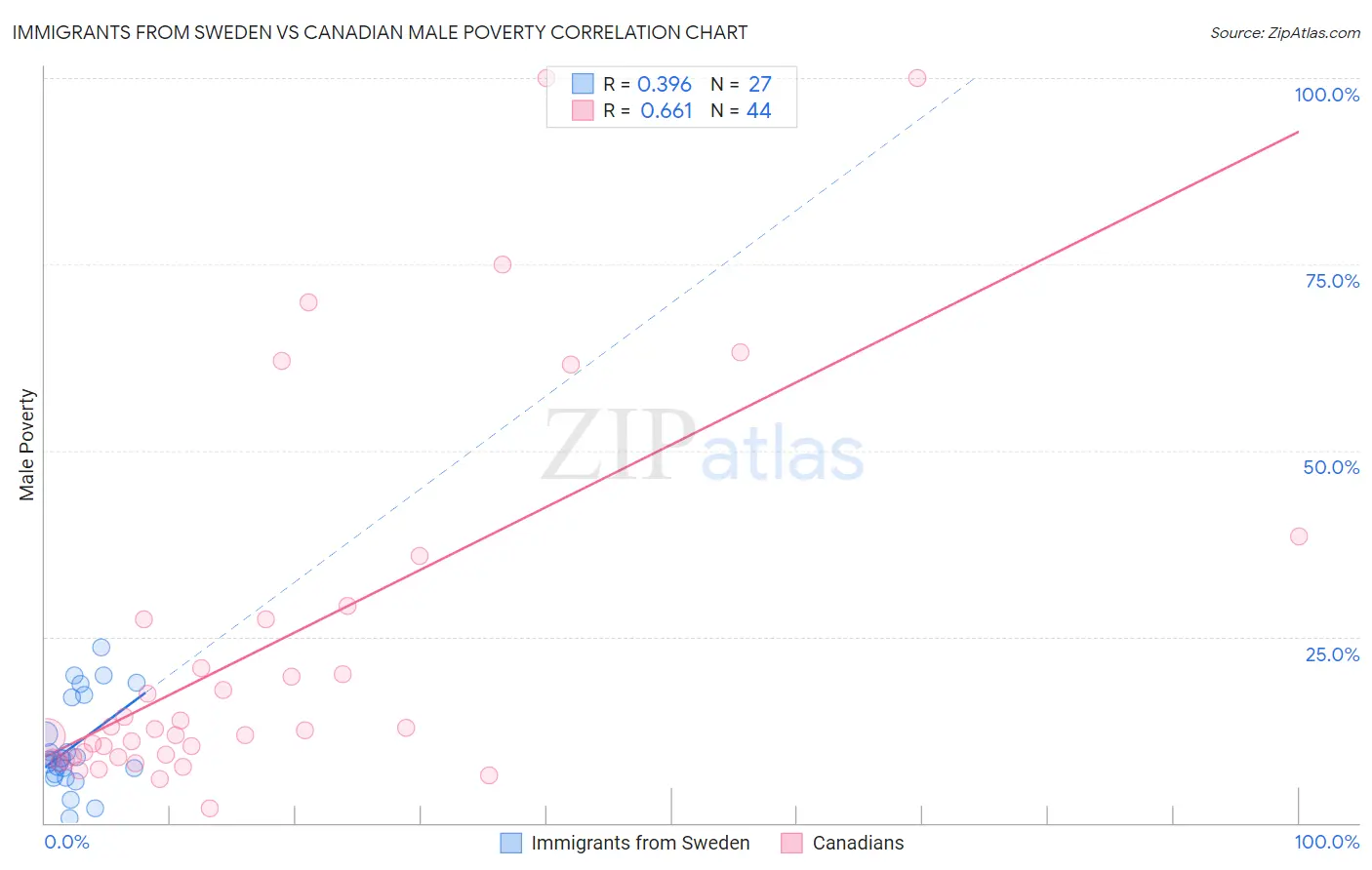 Immigrants from Sweden vs Canadian Male Poverty