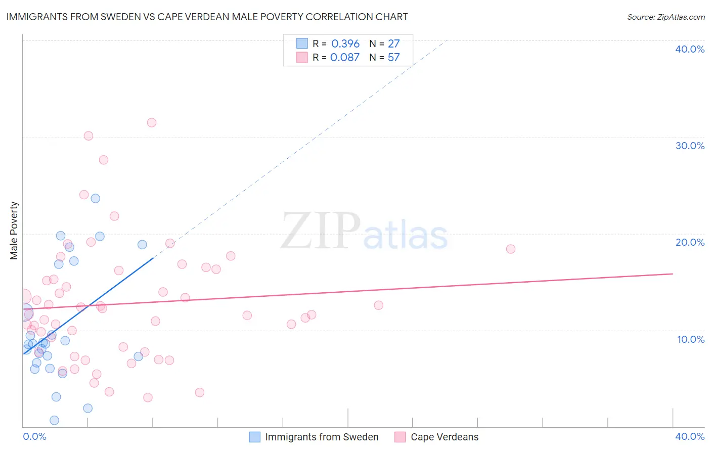 Immigrants from Sweden vs Cape Verdean Male Poverty