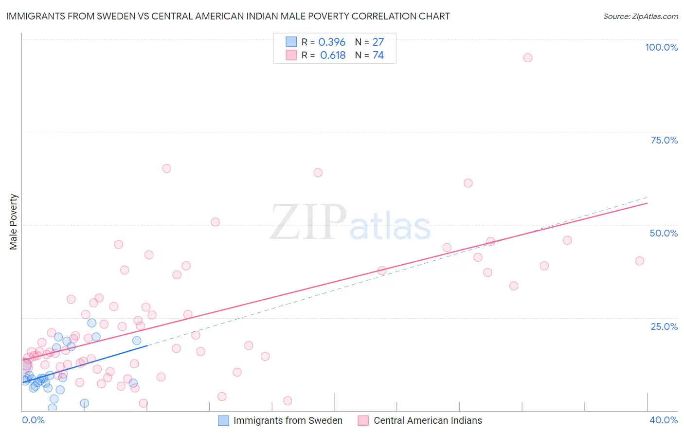 Immigrants from Sweden vs Central American Indian Male Poverty