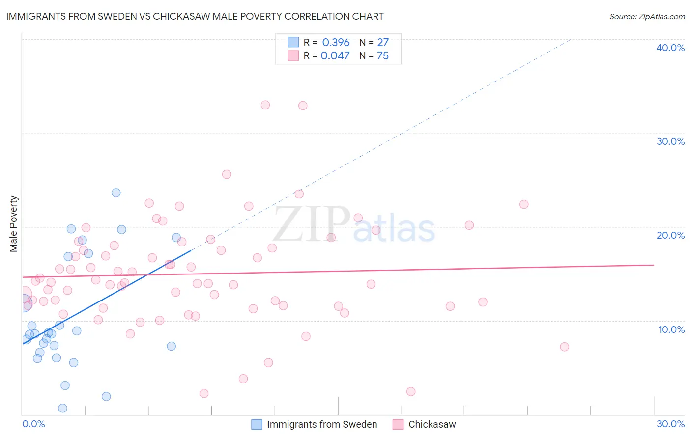 Immigrants from Sweden vs Chickasaw Male Poverty