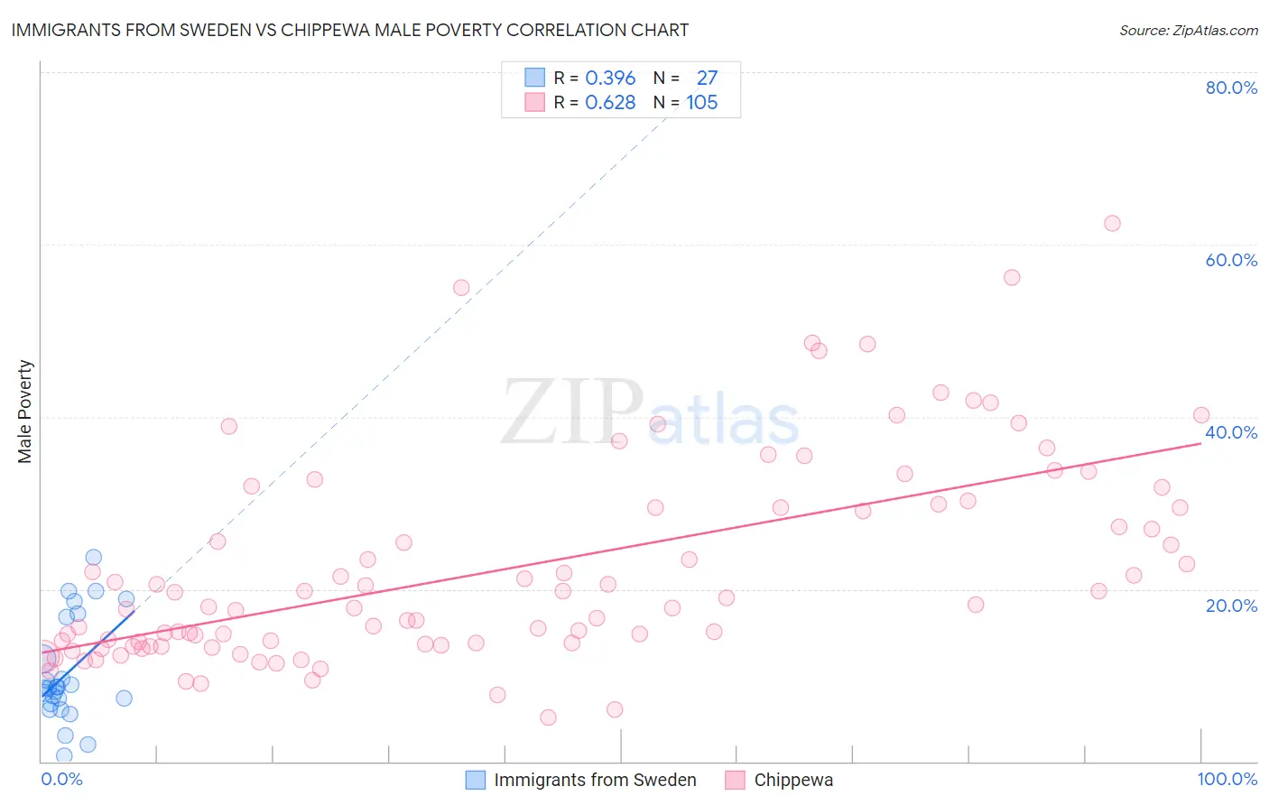 Immigrants from Sweden vs Chippewa Male Poverty