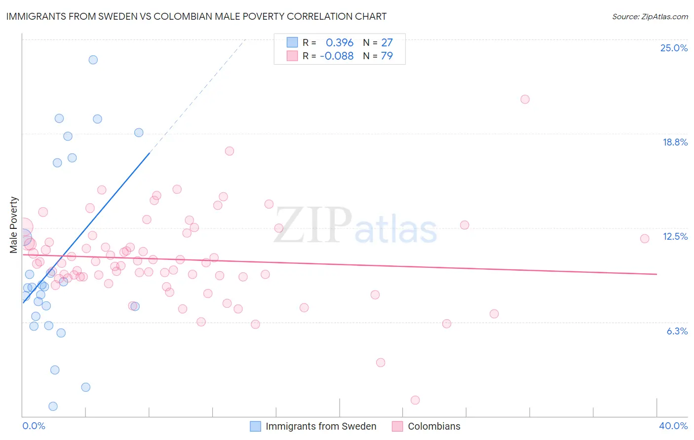 Immigrants from Sweden vs Colombian Male Poverty