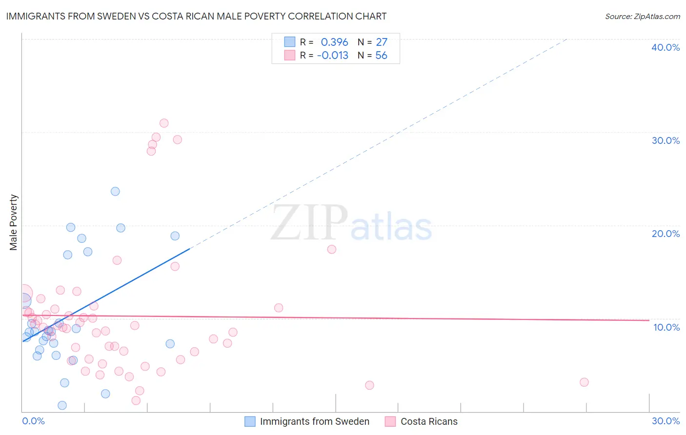 Immigrants from Sweden vs Costa Rican Male Poverty