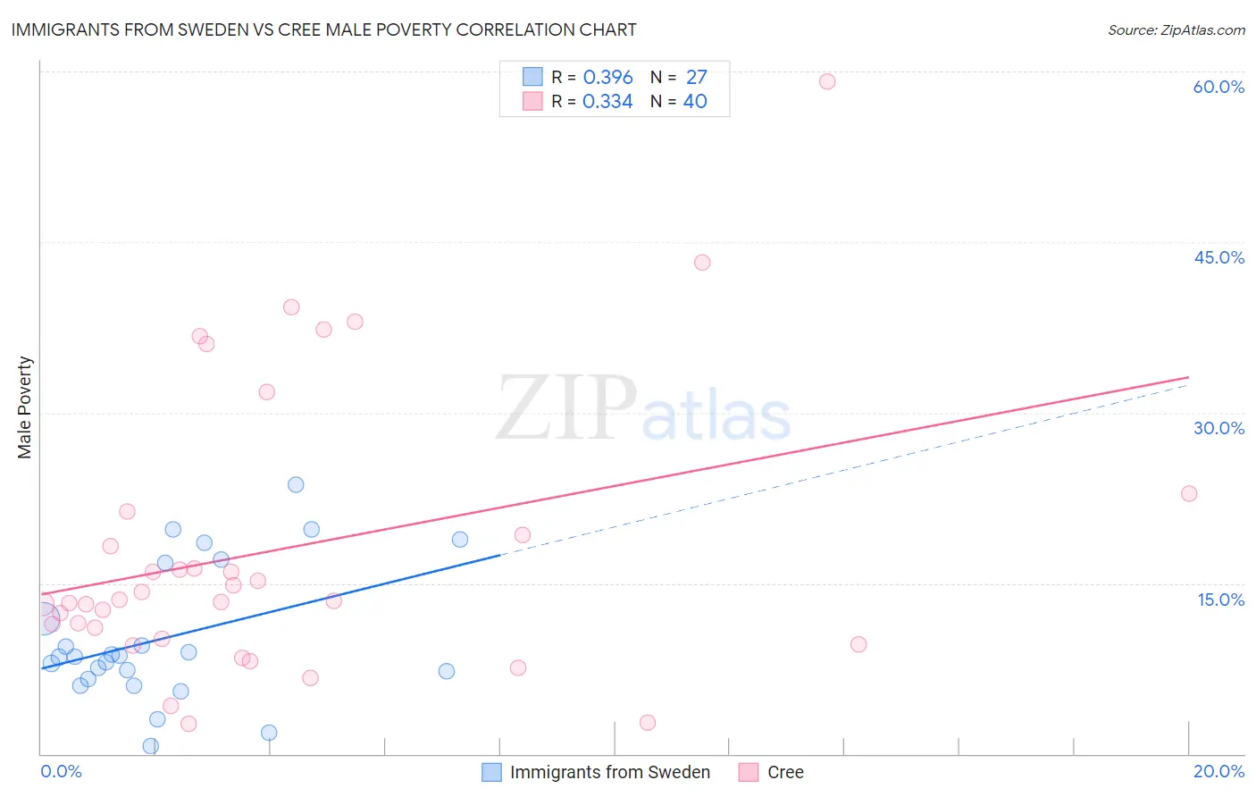 Immigrants from Sweden vs Cree Male Poverty