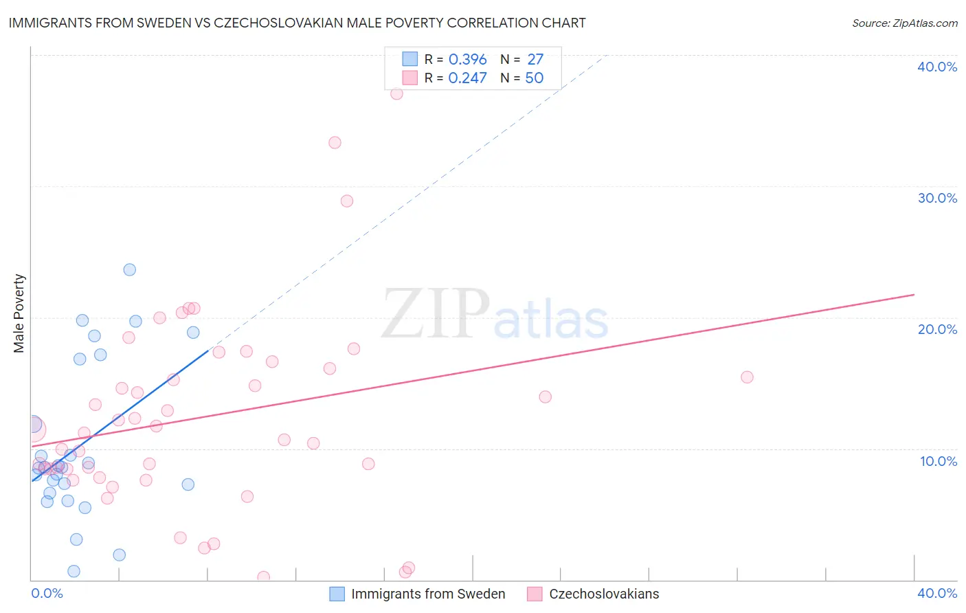 Immigrants from Sweden vs Czechoslovakian Male Poverty