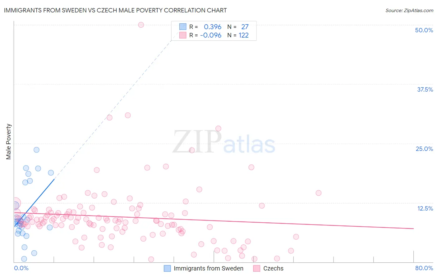 Immigrants from Sweden vs Czech Male Poverty