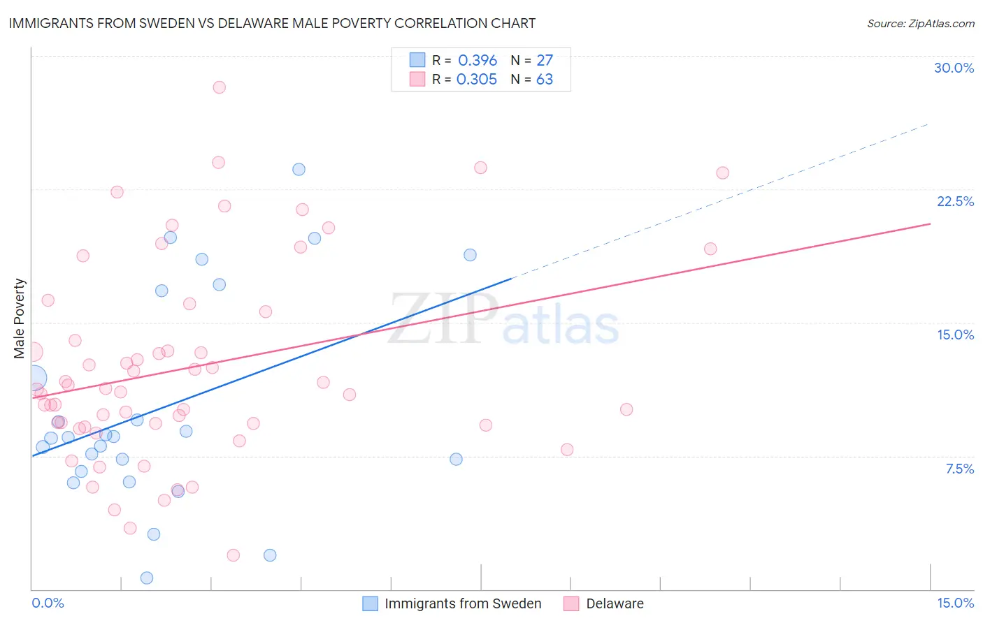 Immigrants from Sweden vs Delaware Male Poverty