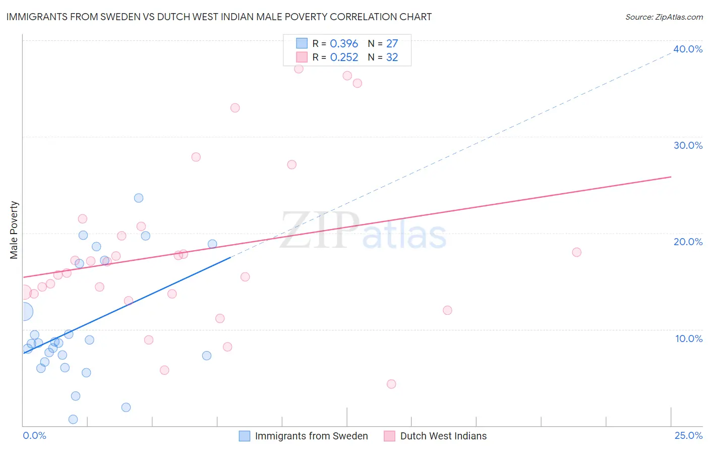 Immigrants from Sweden vs Dutch West Indian Male Poverty