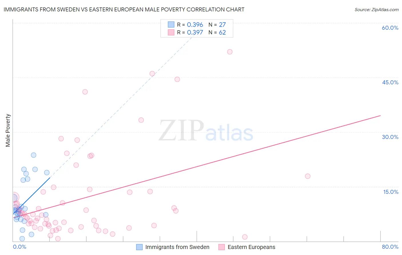 Immigrants from Sweden vs Eastern European Male Poverty