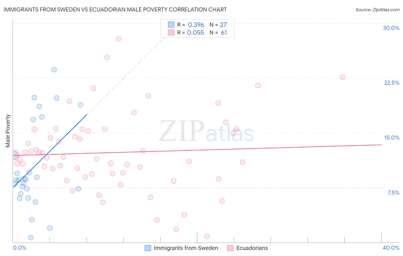 Immigrants from Sweden vs Ecuadorian Male Poverty