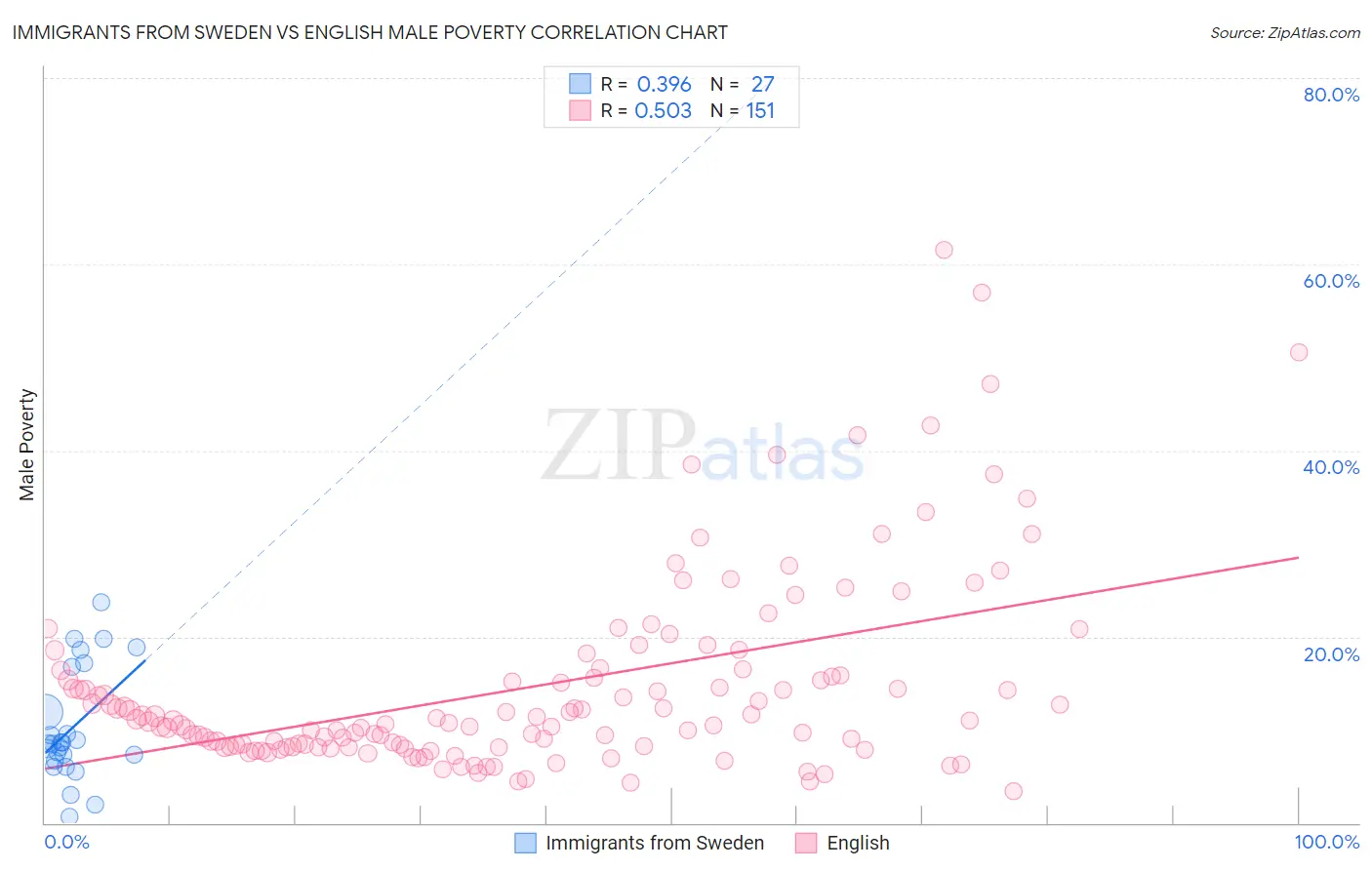 Immigrants from Sweden vs English Male Poverty