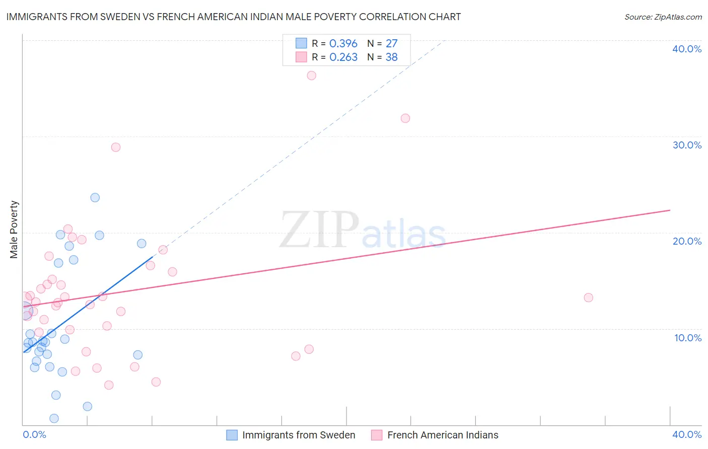 Immigrants from Sweden vs French American Indian Male Poverty