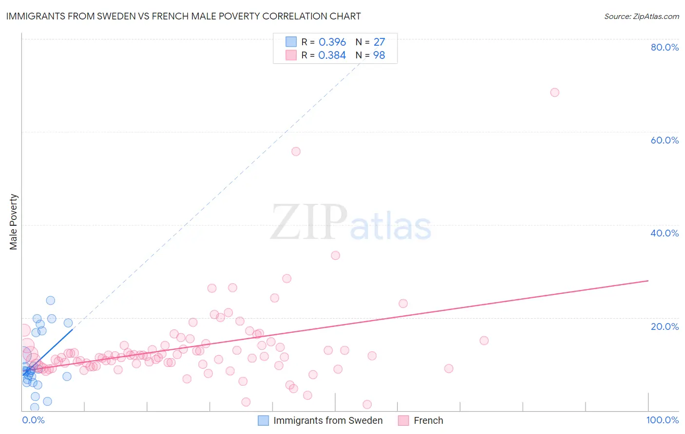 Immigrants from Sweden vs French Male Poverty