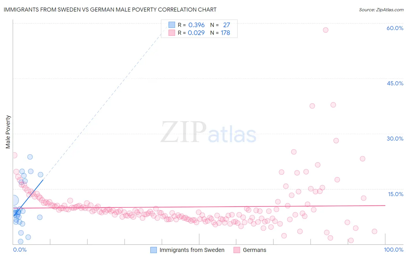 Immigrants from Sweden vs German Male Poverty
