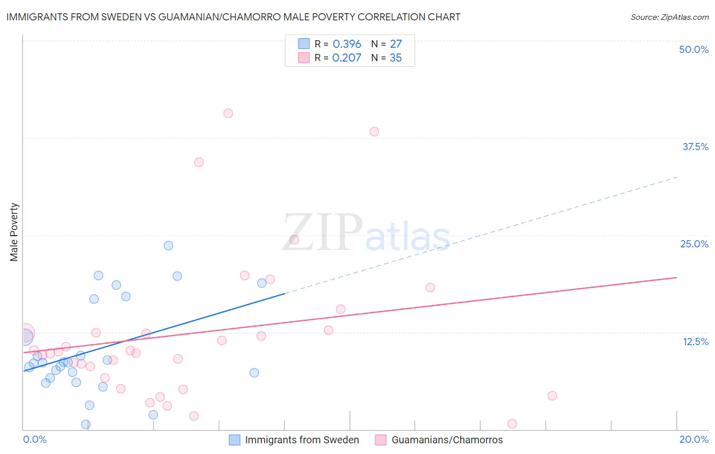 Immigrants from Sweden vs Guamanian/Chamorro Male Poverty