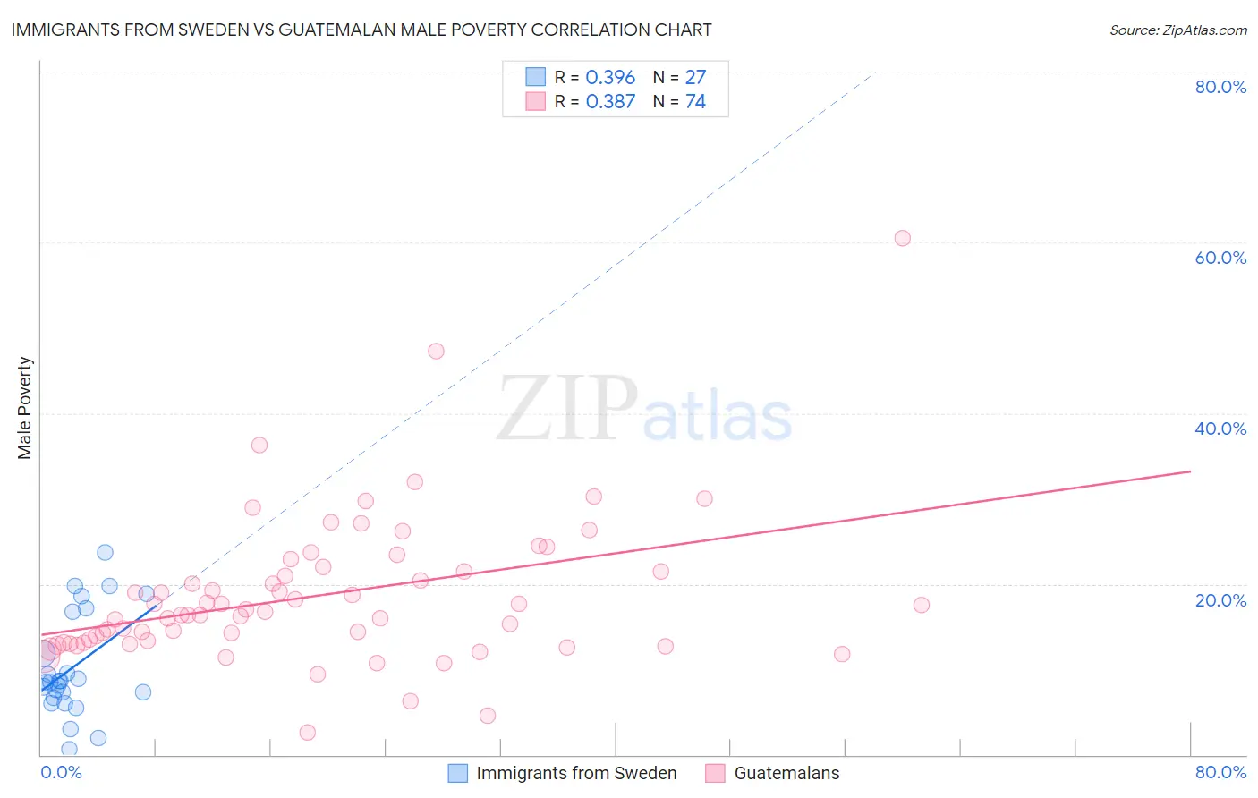 Immigrants from Sweden vs Guatemalan Male Poverty