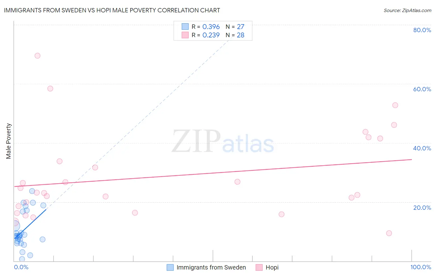 Immigrants from Sweden vs Hopi Male Poverty