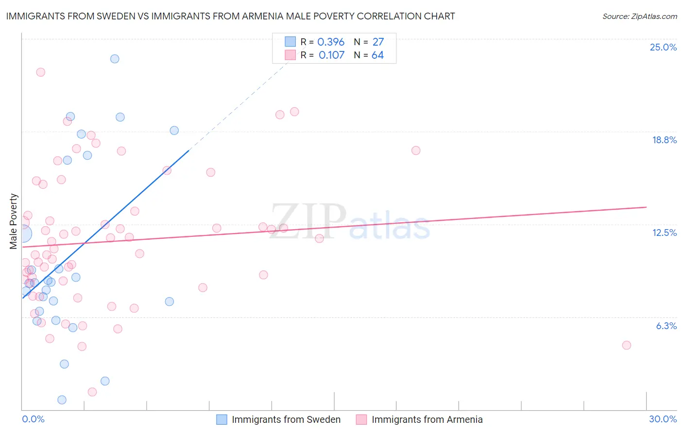 Immigrants from Sweden vs Immigrants from Armenia Male Poverty