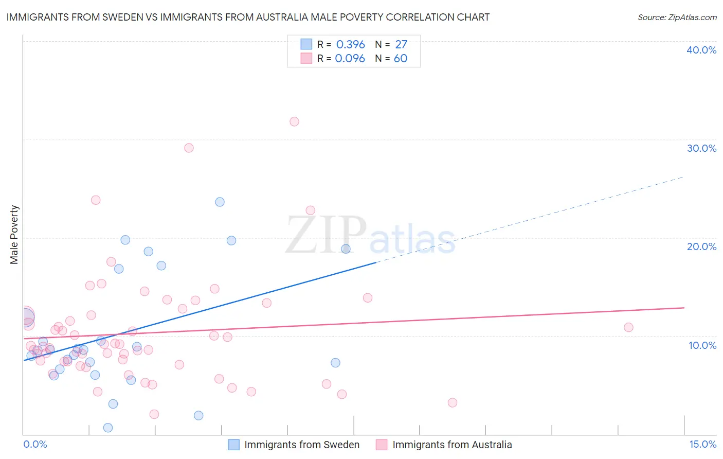 Immigrants from Sweden vs Immigrants from Australia Male Poverty