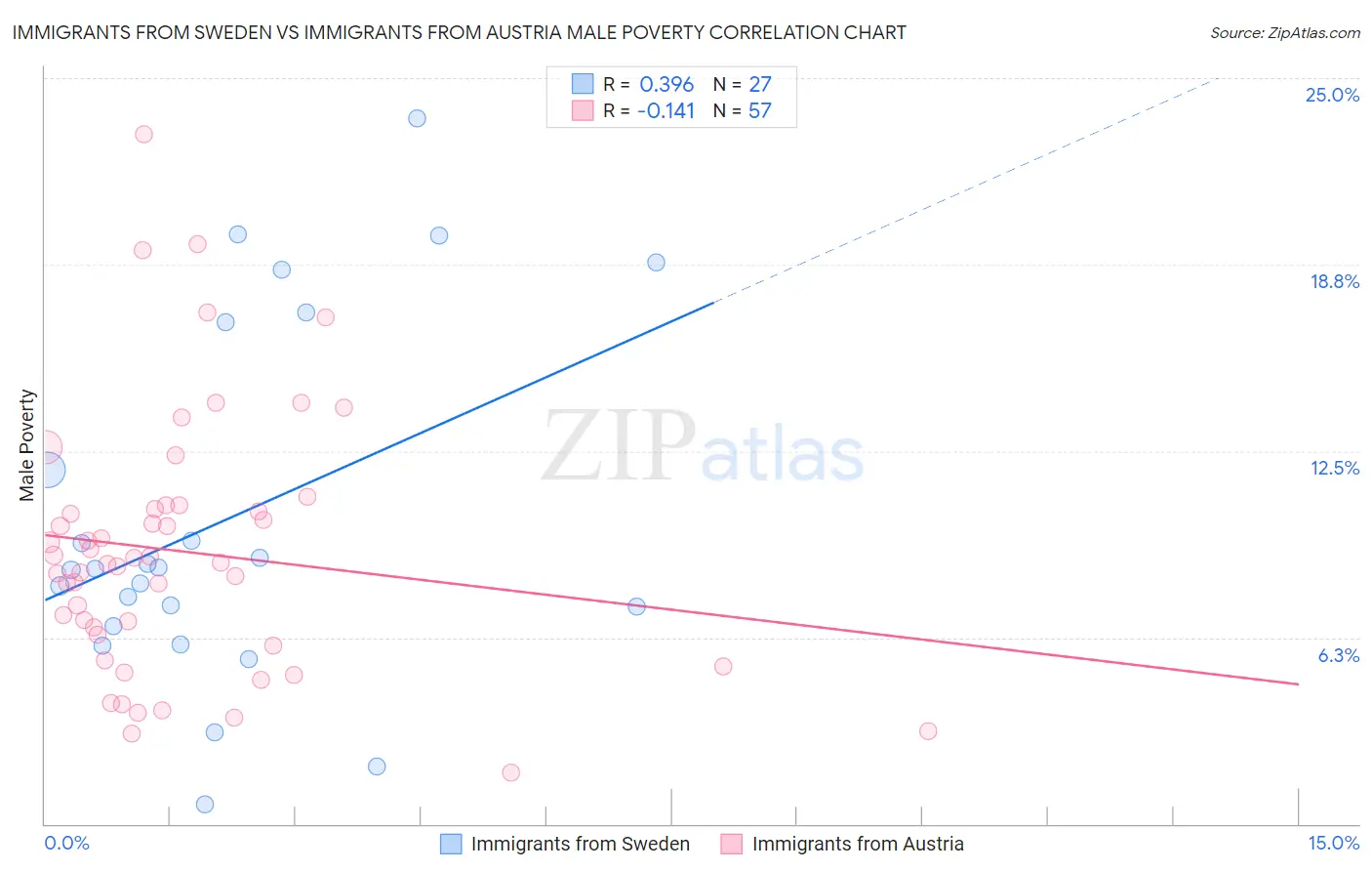 Immigrants from Sweden vs Immigrants from Austria Male Poverty