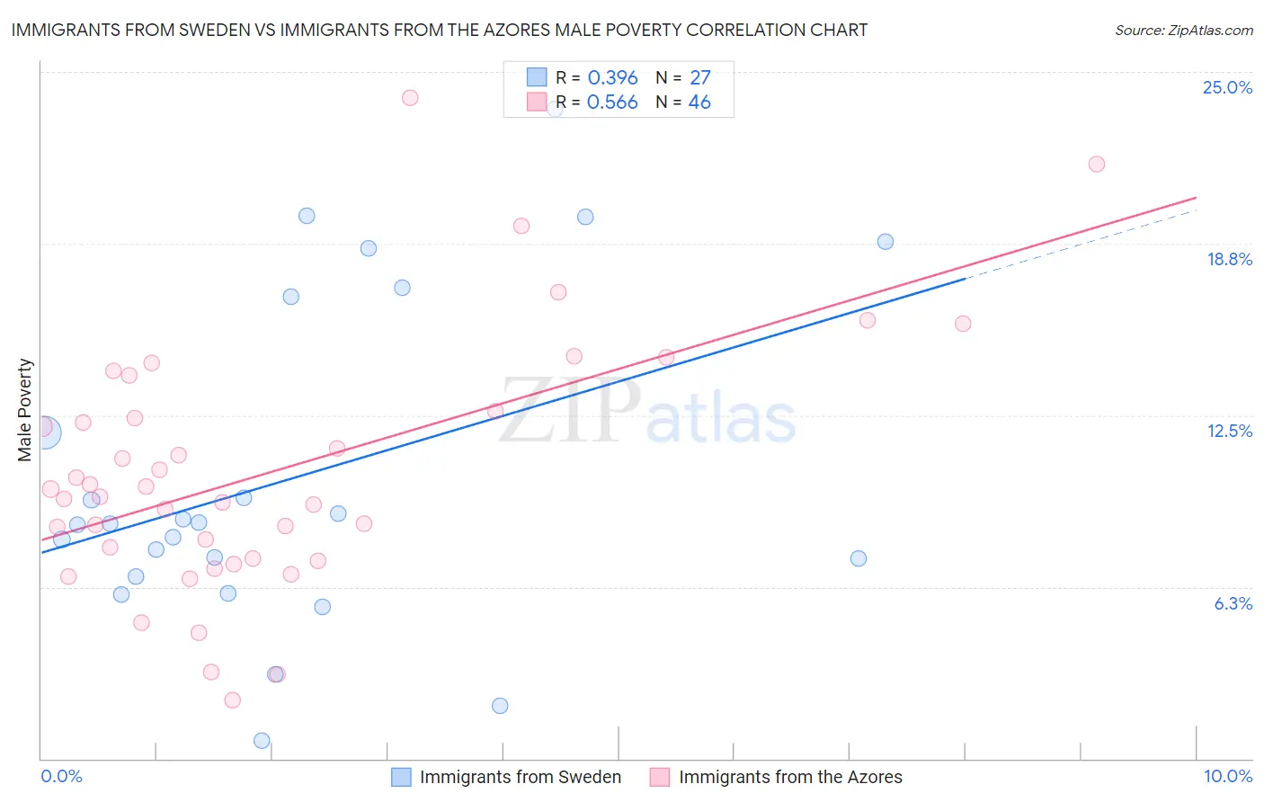 Immigrants from Sweden vs Immigrants from the Azores Male Poverty