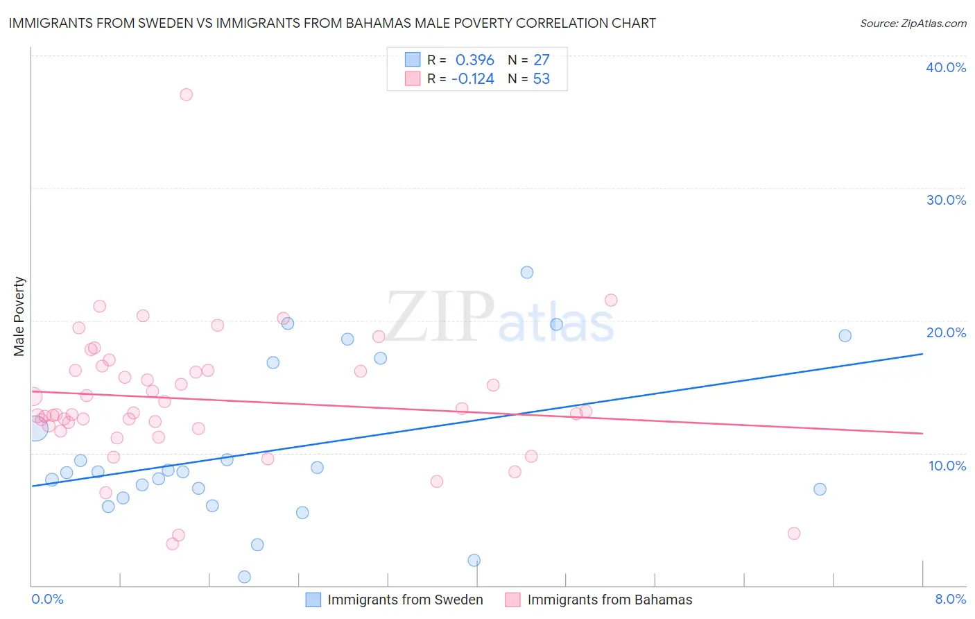 Immigrants from Sweden vs Immigrants from Bahamas Male Poverty