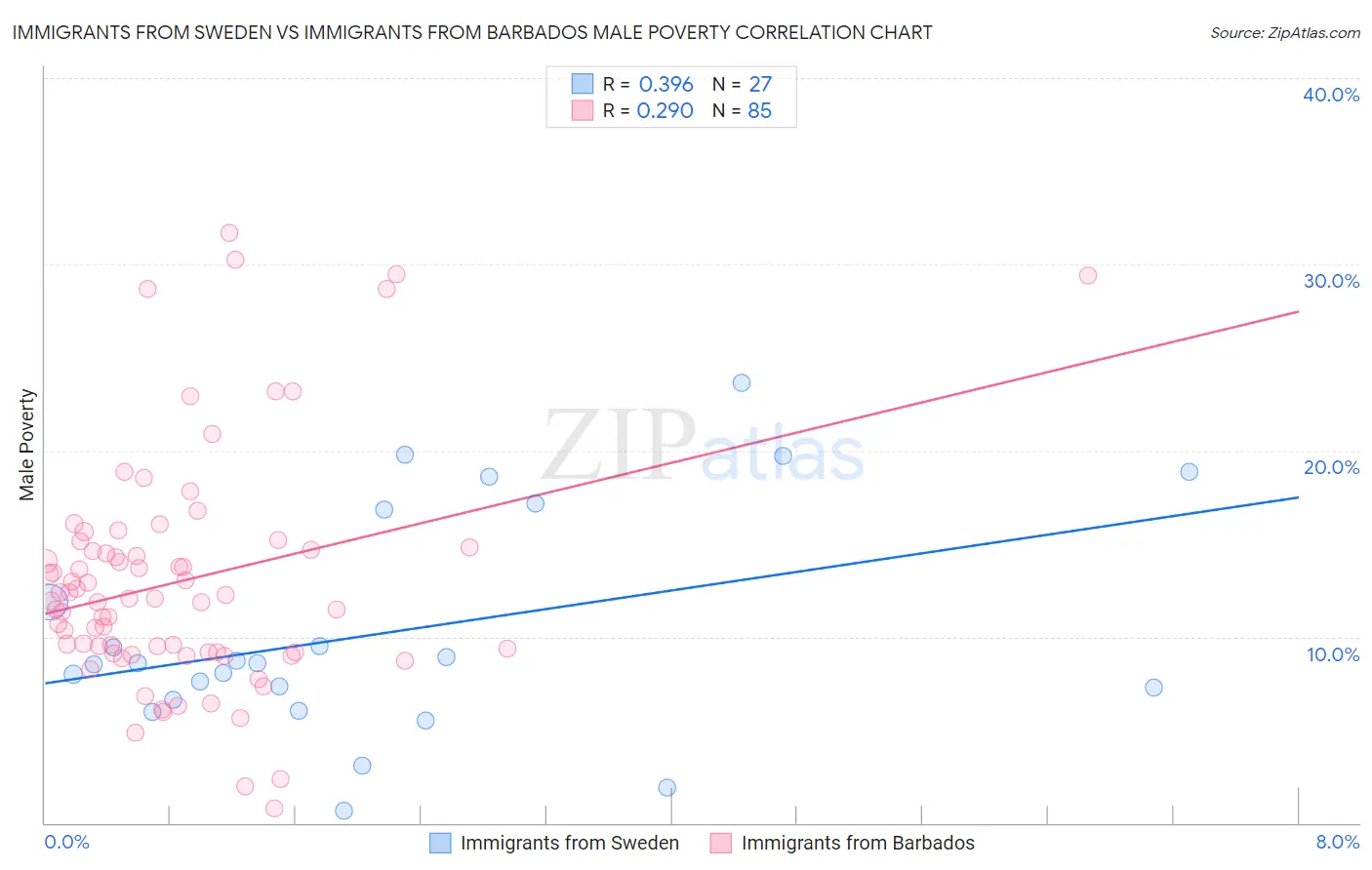 Immigrants from Sweden vs Immigrants from Barbados Male Poverty