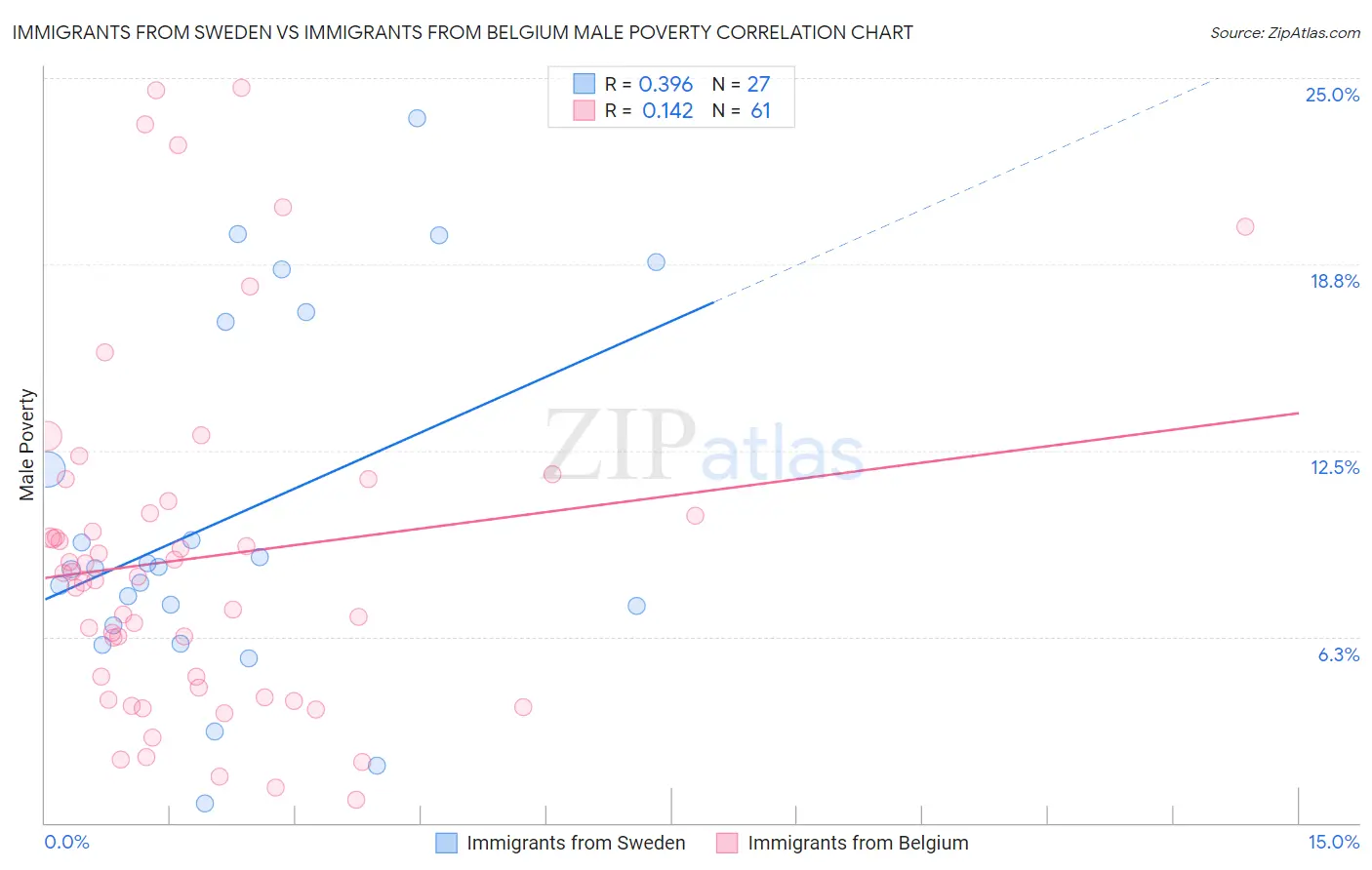 Immigrants from Sweden vs Immigrants from Belgium Male Poverty