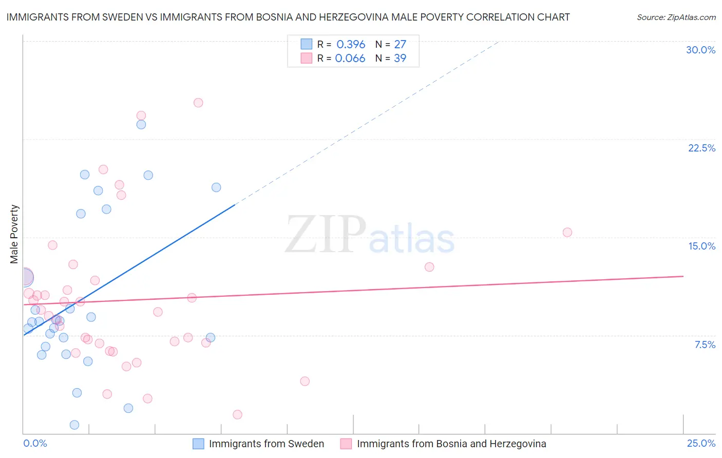 Immigrants from Sweden vs Immigrants from Bosnia and Herzegovina Male Poverty