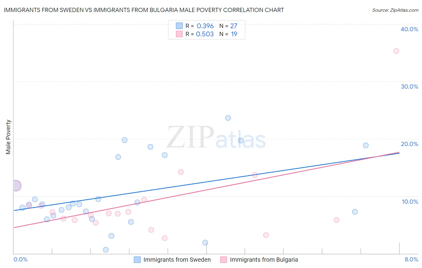 Immigrants from Sweden vs Immigrants from Bulgaria Male Poverty