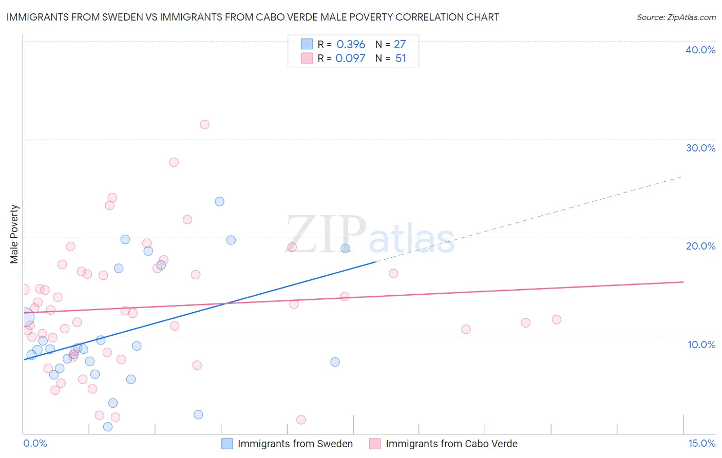 Immigrants from Sweden vs Immigrants from Cabo Verde Male Poverty