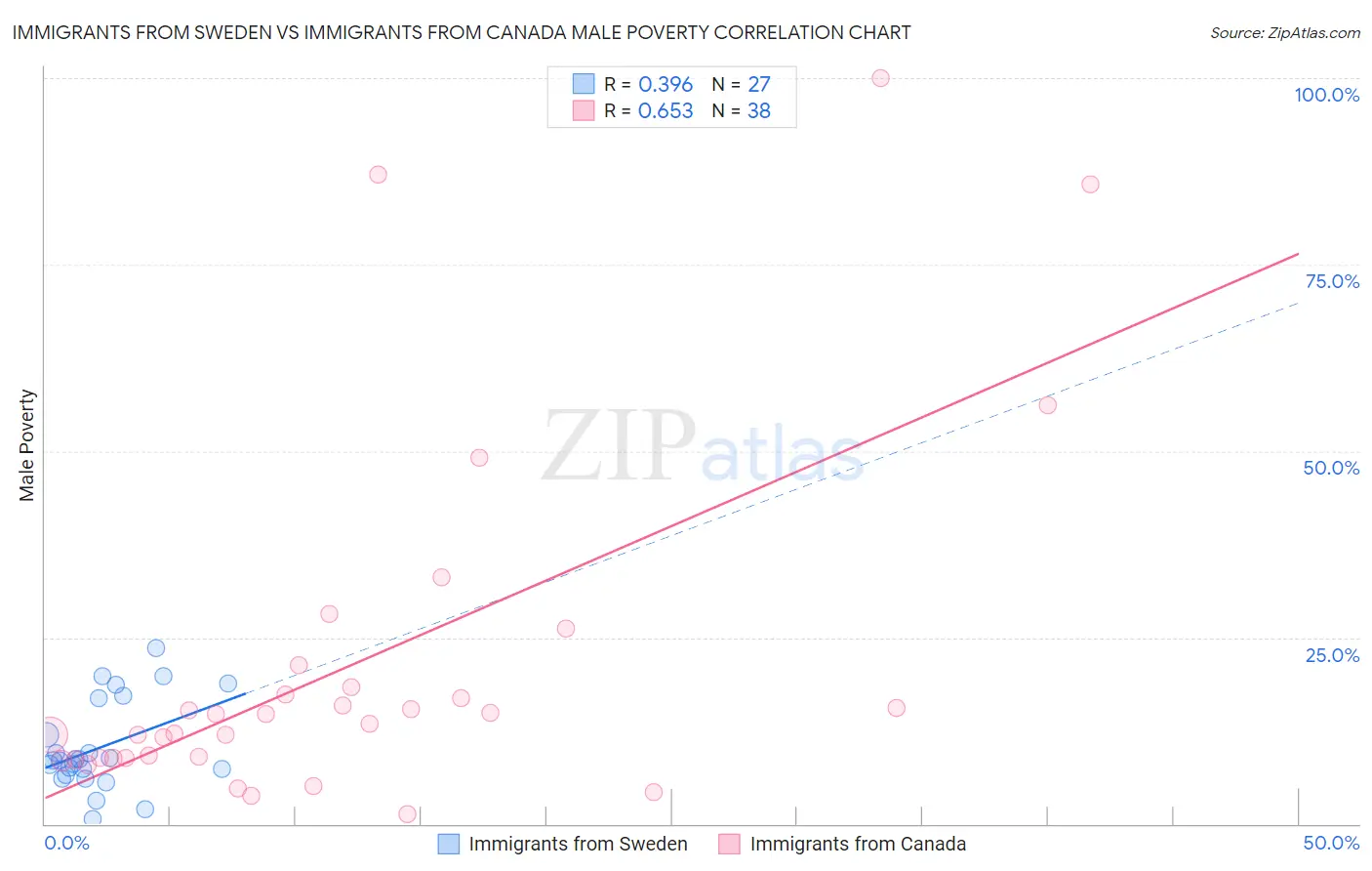 Immigrants from Sweden vs Immigrants from Canada Male Poverty