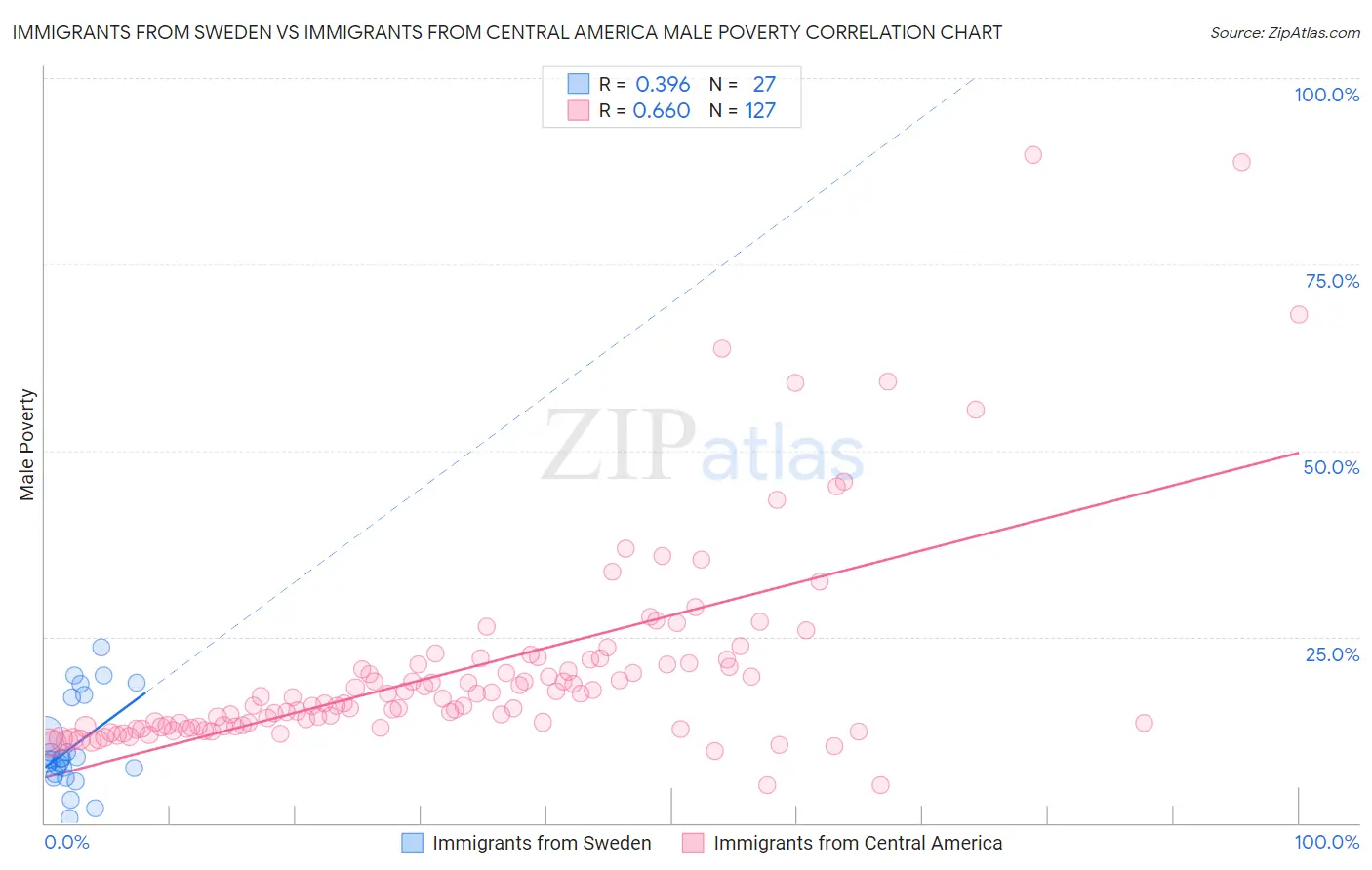 Immigrants from Sweden vs Immigrants from Central America Male Poverty