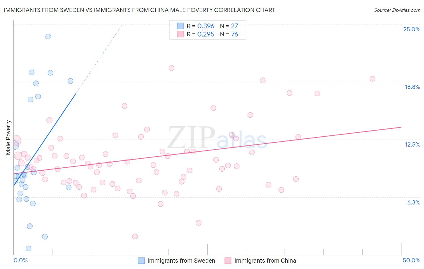 Immigrants from Sweden vs Immigrants from China Male Poverty