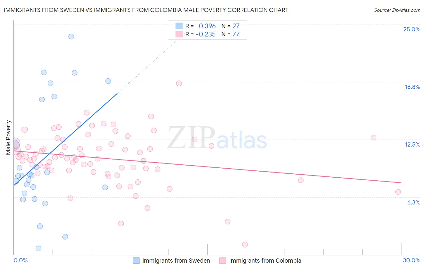 Immigrants from Sweden vs Immigrants from Colombia Male Poverty