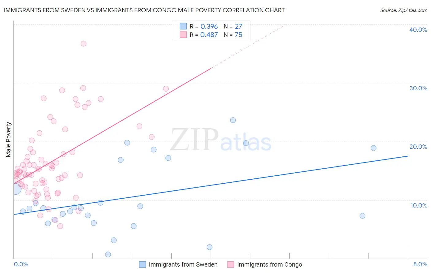 Immigrants from Sweden vs Immigrants from Congo Male Poverty