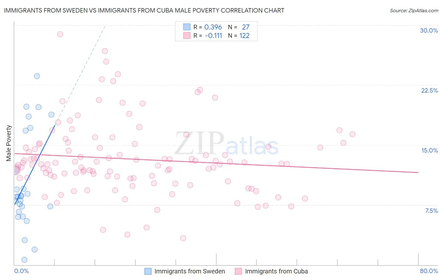 Immigrants from Sweden vs Immigrants from Cuba Male Poverty