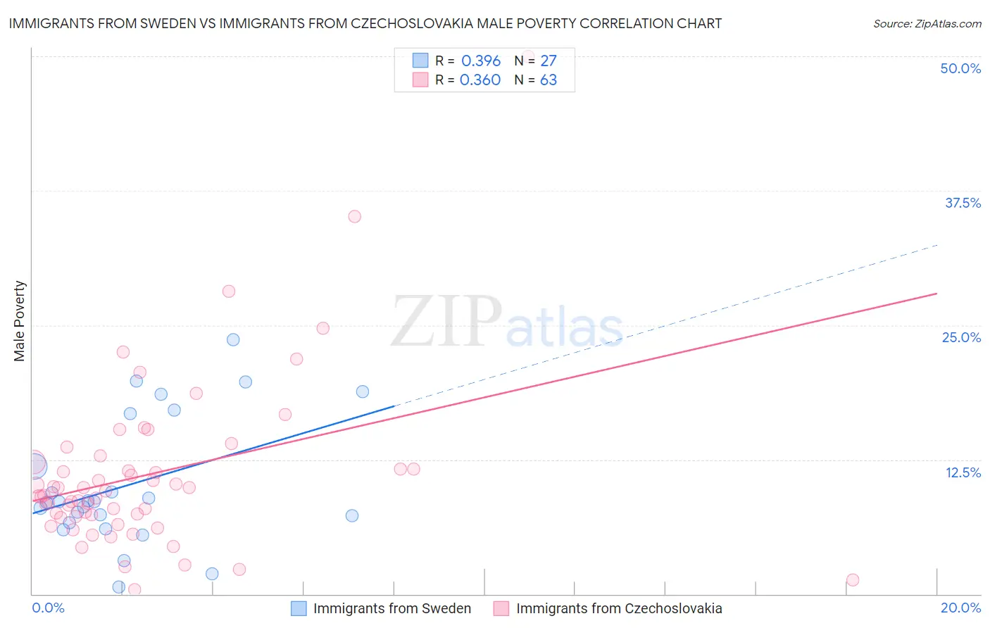 Immigrants from Sweden vs Immigrants from Czechoslovakia Male Poverty