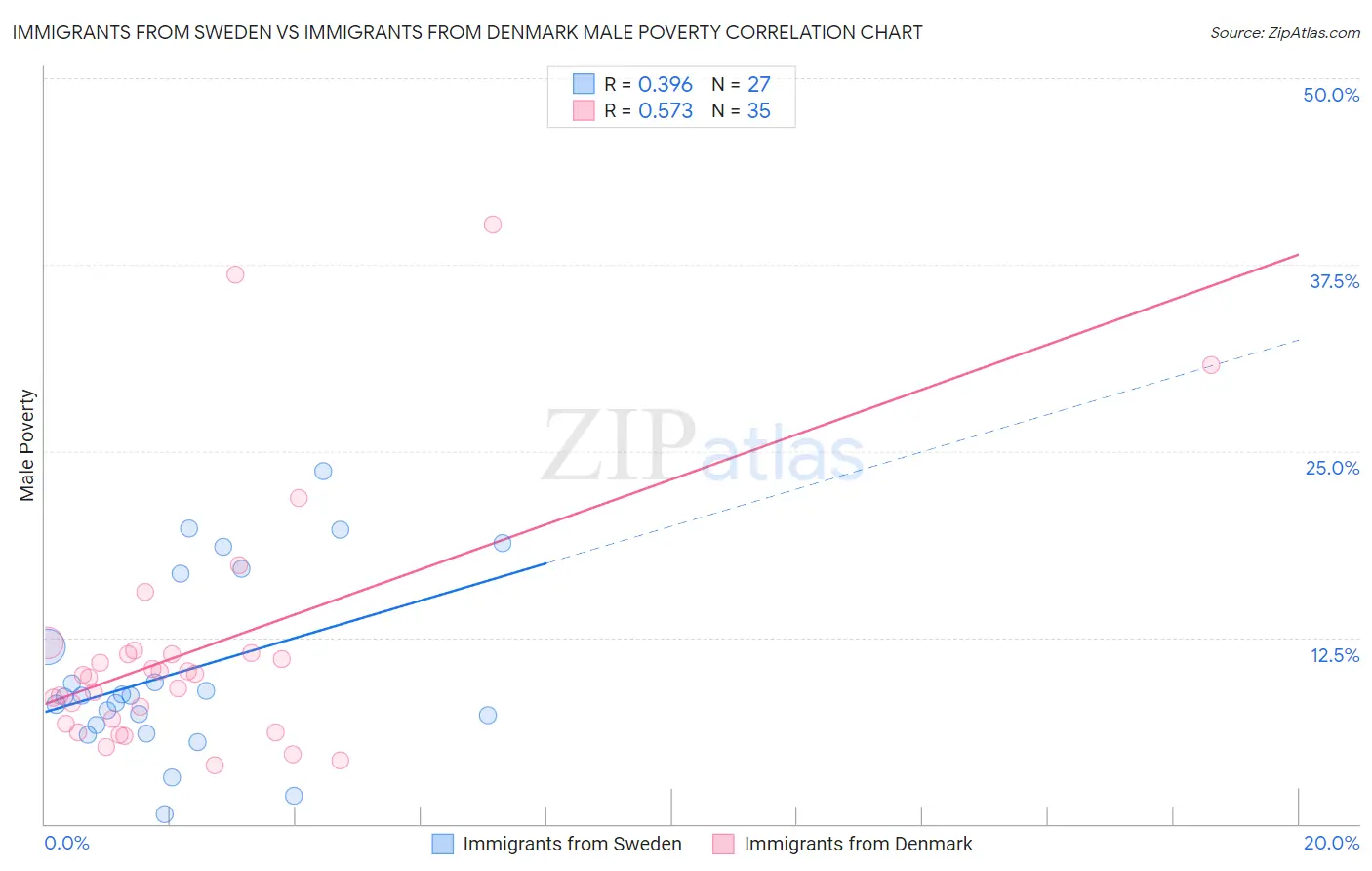 Immigrants from Sweden vs Immigrants from Denmark Male Poverty
