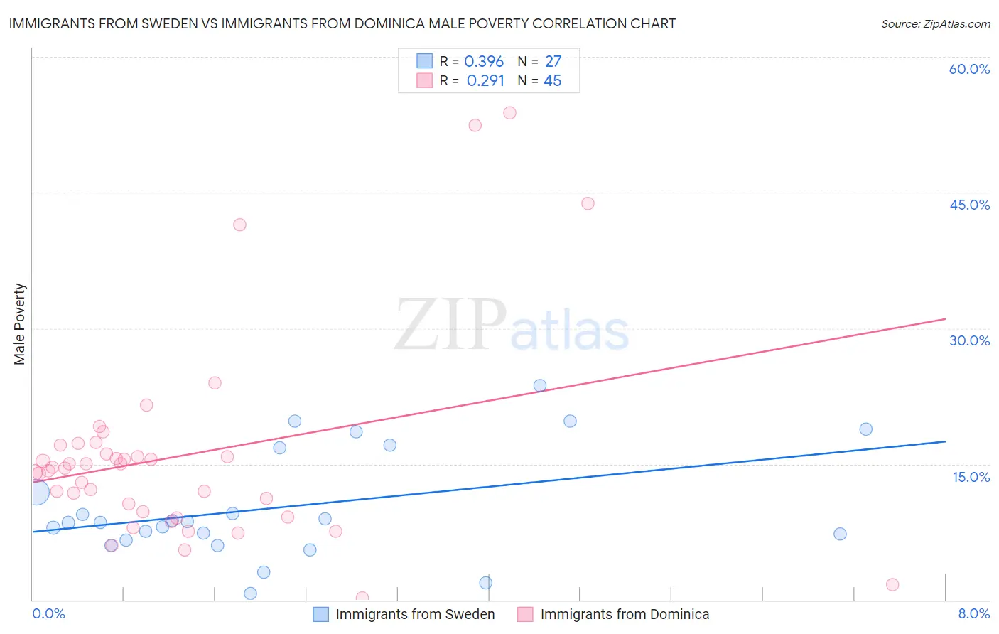 Immigrants from Sweden vs Immigrants from Dominica Male Poverty