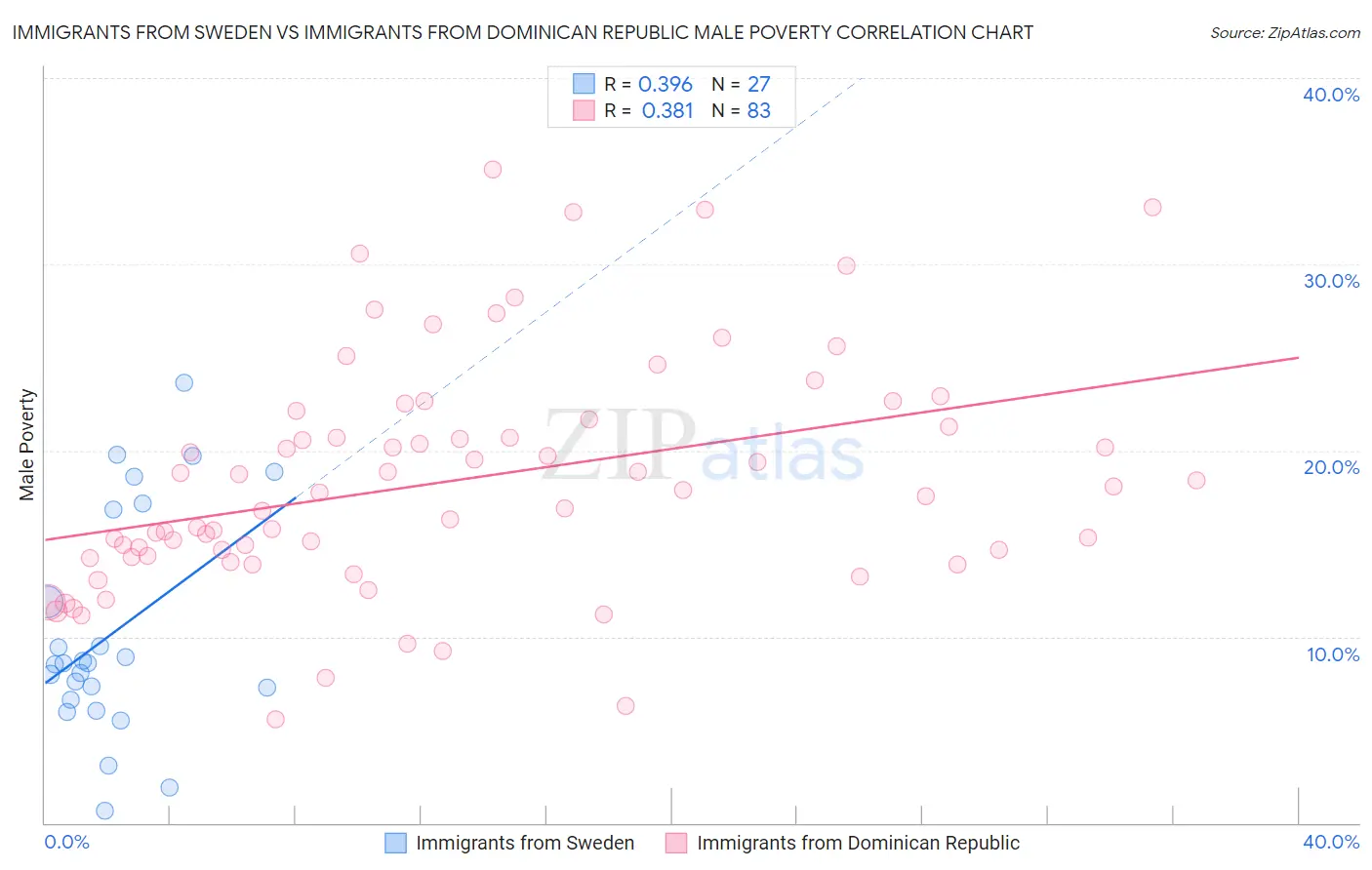 Immigrants from Sweden vs Immigrants from Dominican Republic Male Poverty