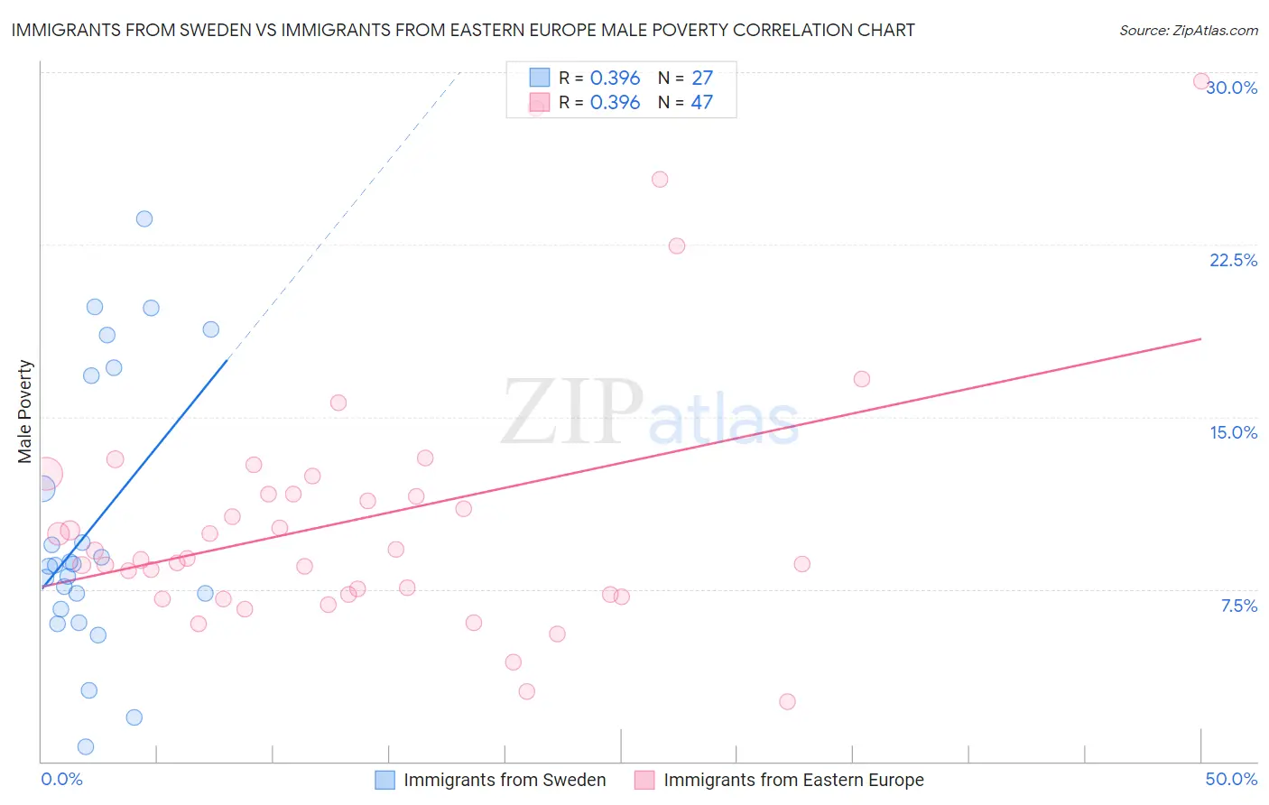 Immigrants from Sweden vs Immigrants from Eastern Europe Male Poverty